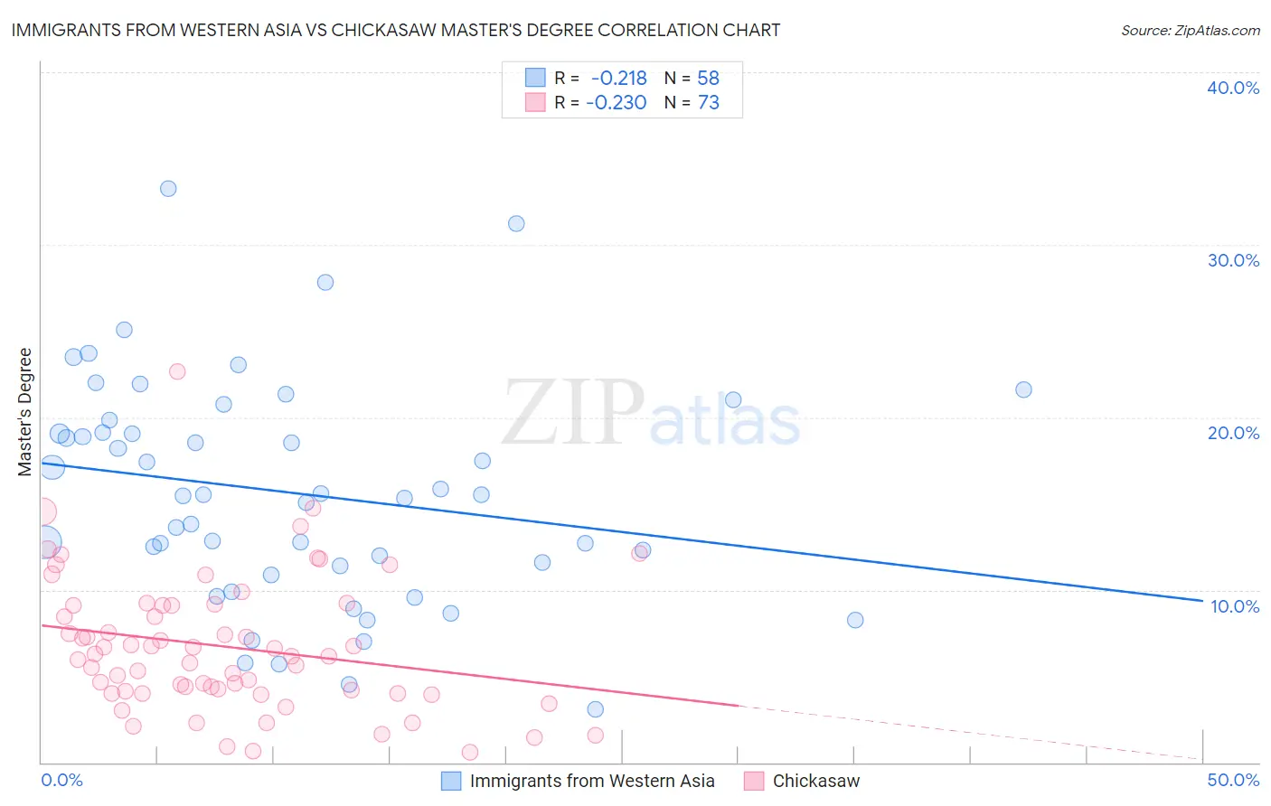 Immigrants from Western Asia vs Chickasaw Master's Degree