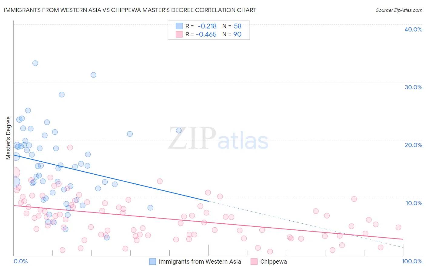 Immigrants from Western Asia vs Chippewa Master's Degree
