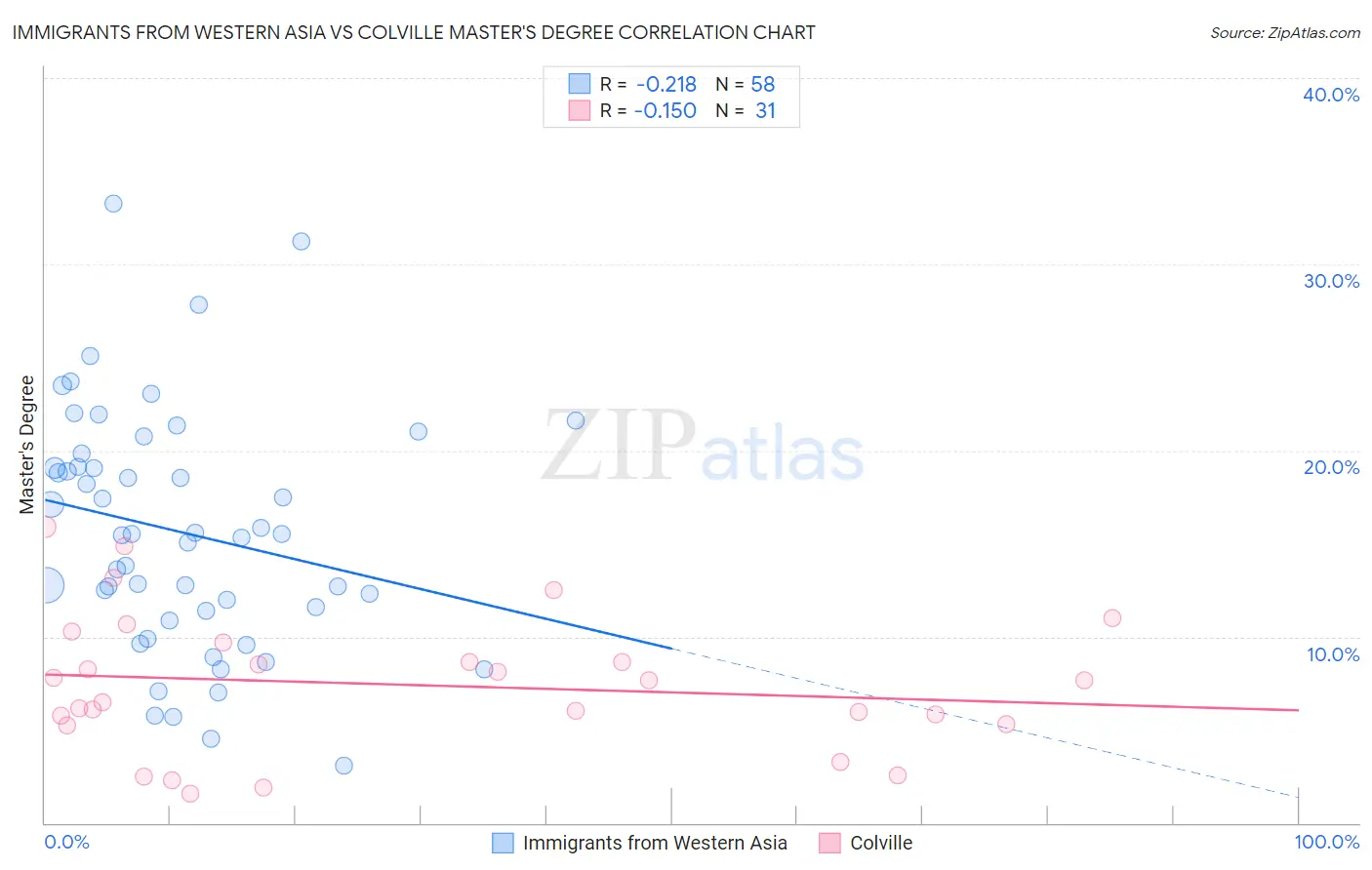 Immigrants from Western Asia vs Colville Master's Degree