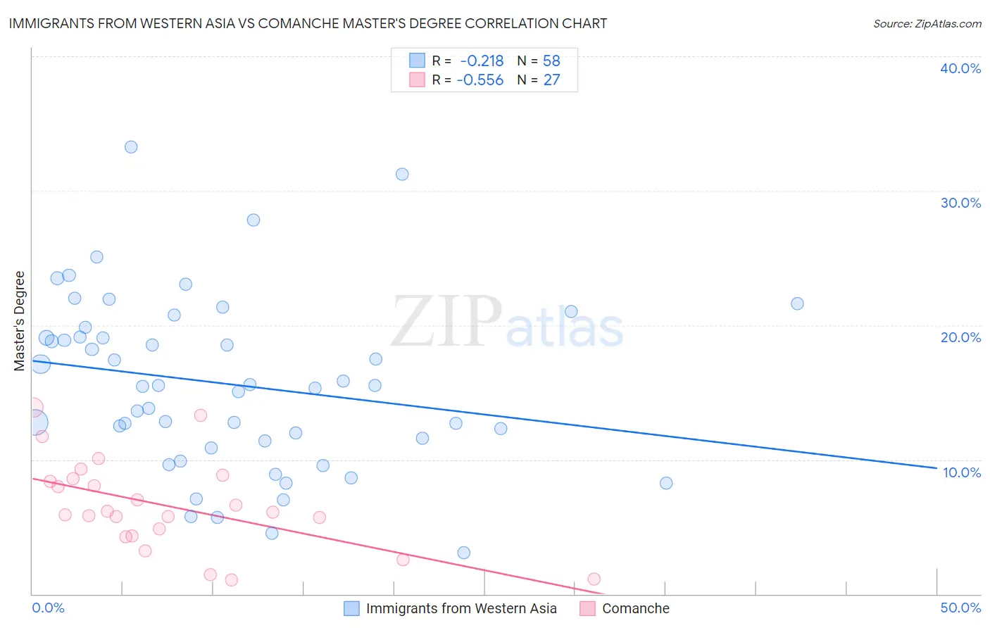 Immigrants from Western Asia vs Comanche Master's Degree