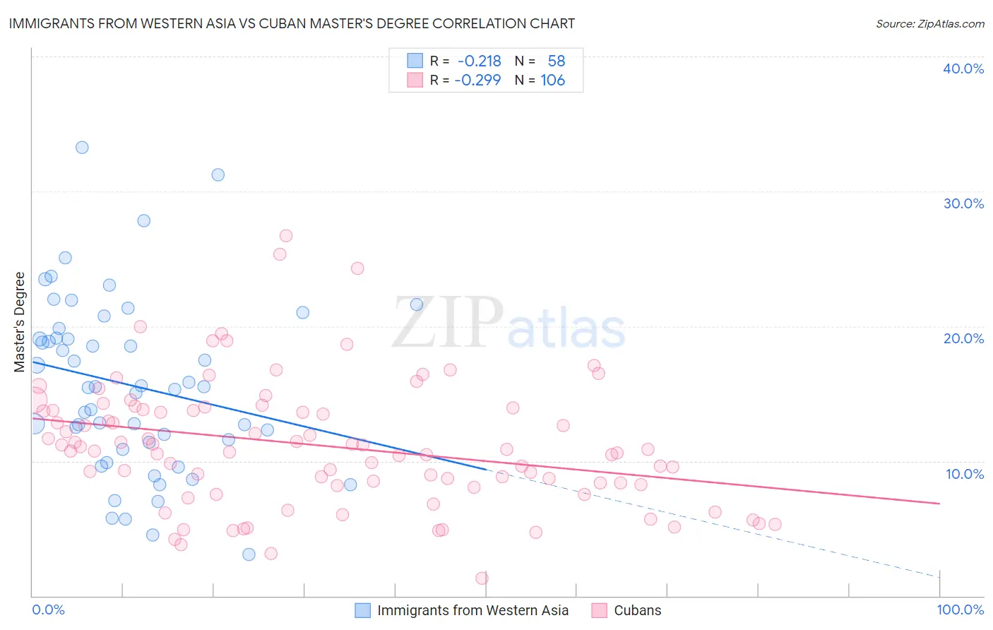 Immigrants from Western Asia vs Cuban Master's Degree
