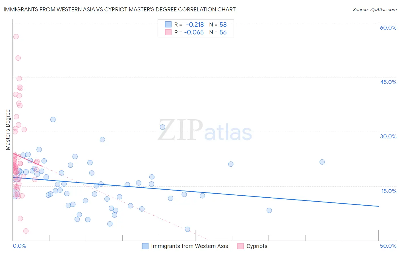 Immigrants from Western Asia vs Cypriot Master's Degree