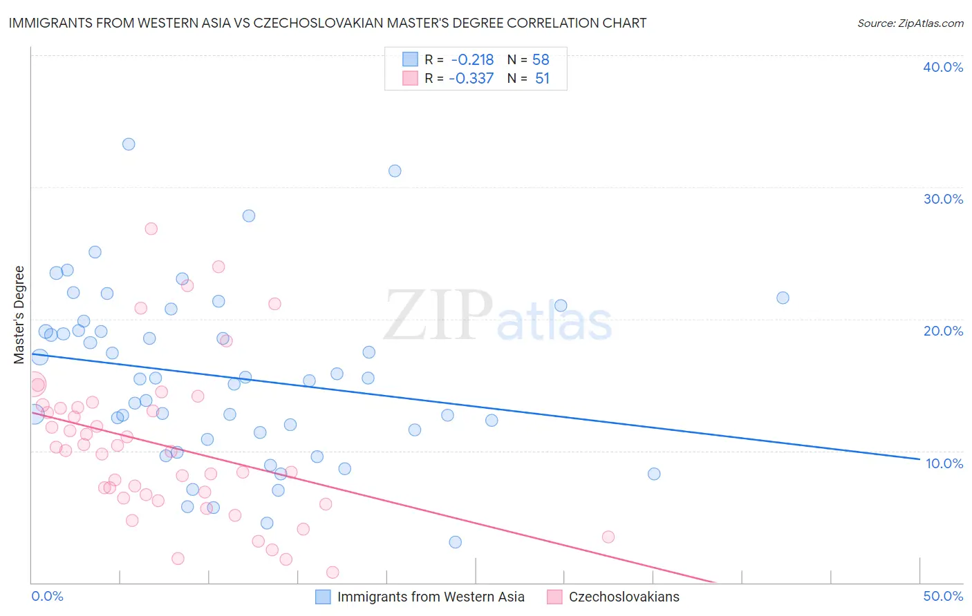 Immigrants from Western Asia vs Czechoslovakian Master's Degree