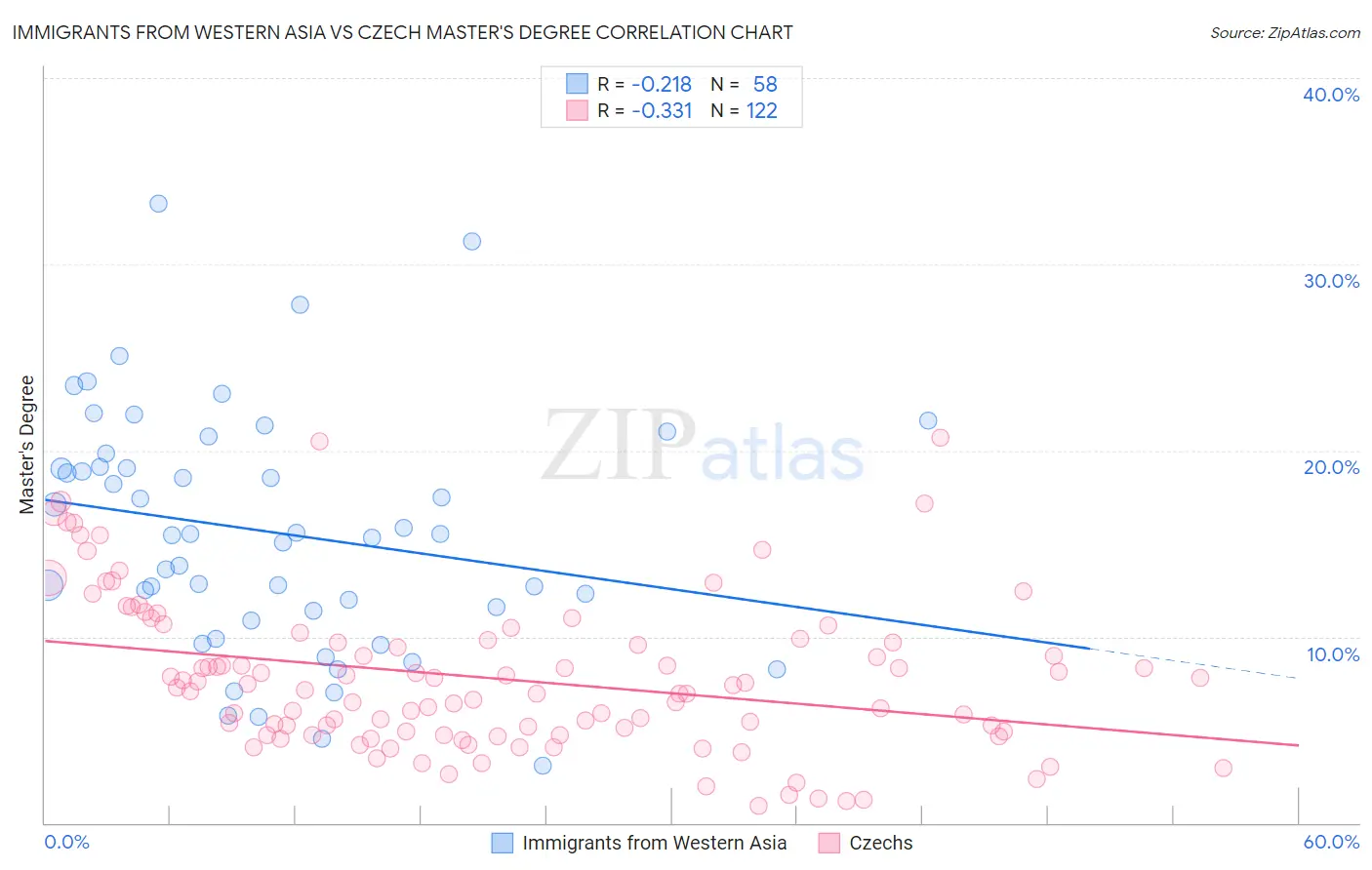 Immigrants from Western Asia vs Czech Master's Degree
