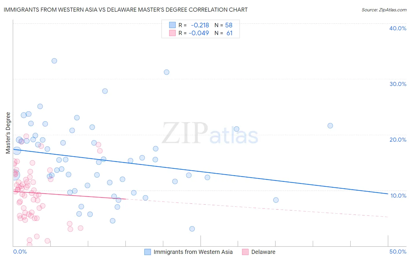 Immigrants from Western Asia vs Delaware Master's Degree
