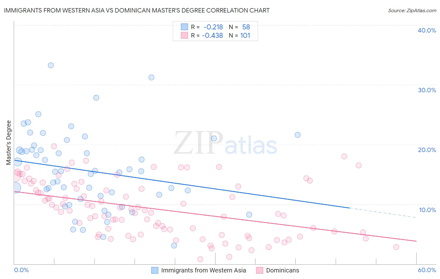 Immigrants from Western Asia vs Dominican Master's Degree