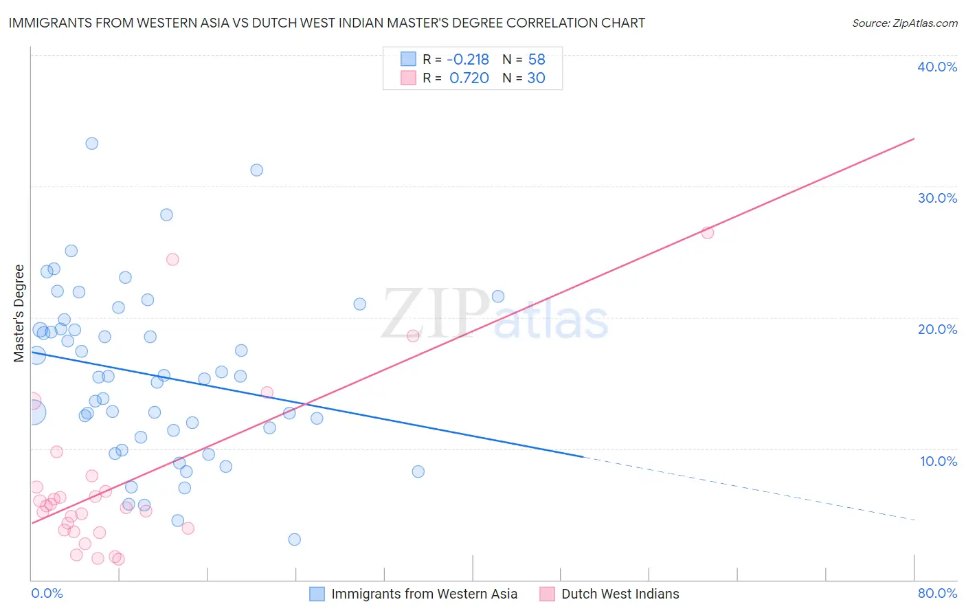 Immigrants from Western Asia vs Dutch West Indian Master's Degree