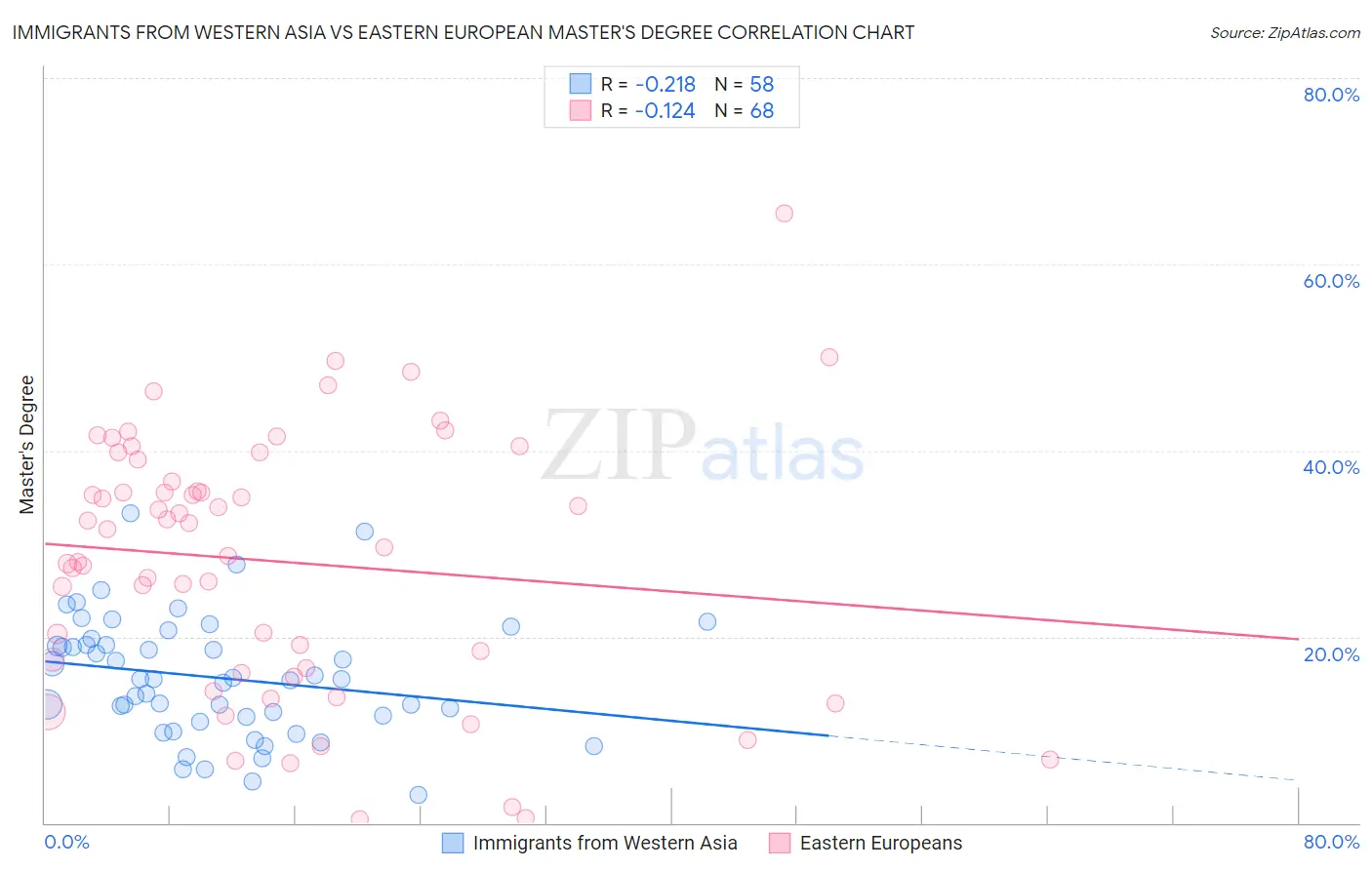 Immigrants from Western Asia vs Eastern European Master's Degree