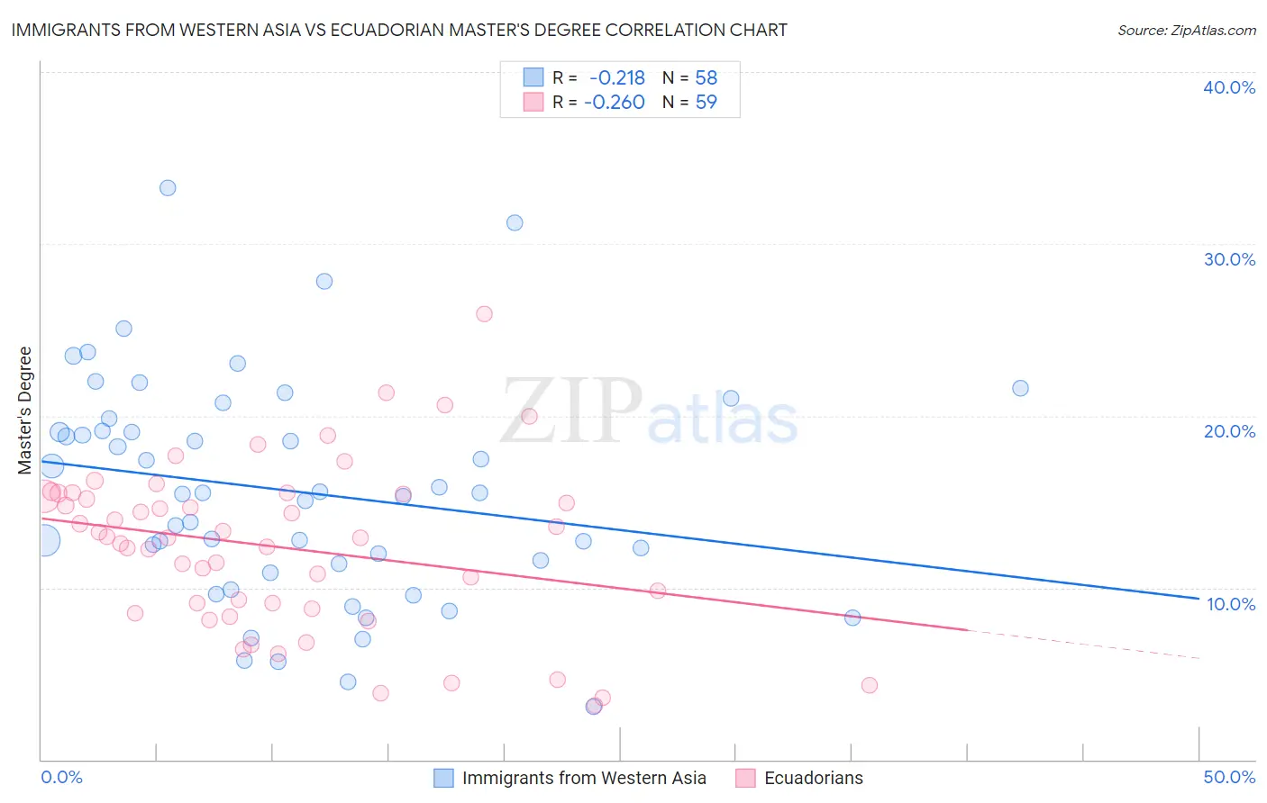 Immigrants from Western Asia vs Ecuadorian Master's Degree