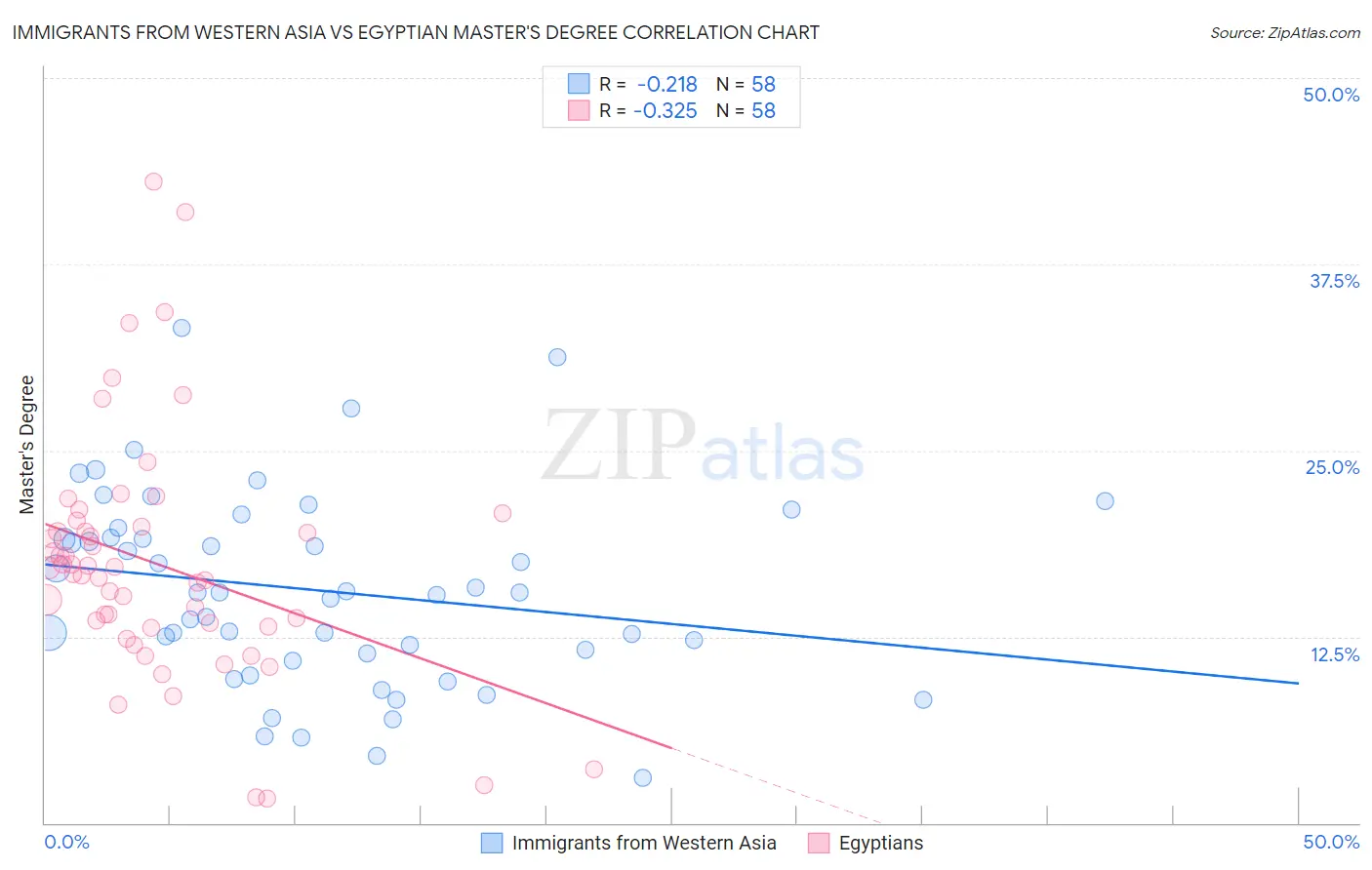 Immigrants from Western Asia vs Egyptian Master's Degree