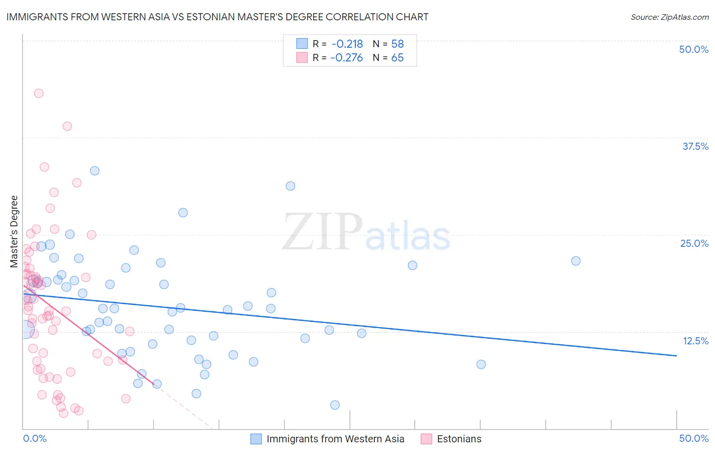 Immigrants from Western Asia vs Estonian Master's Degree
