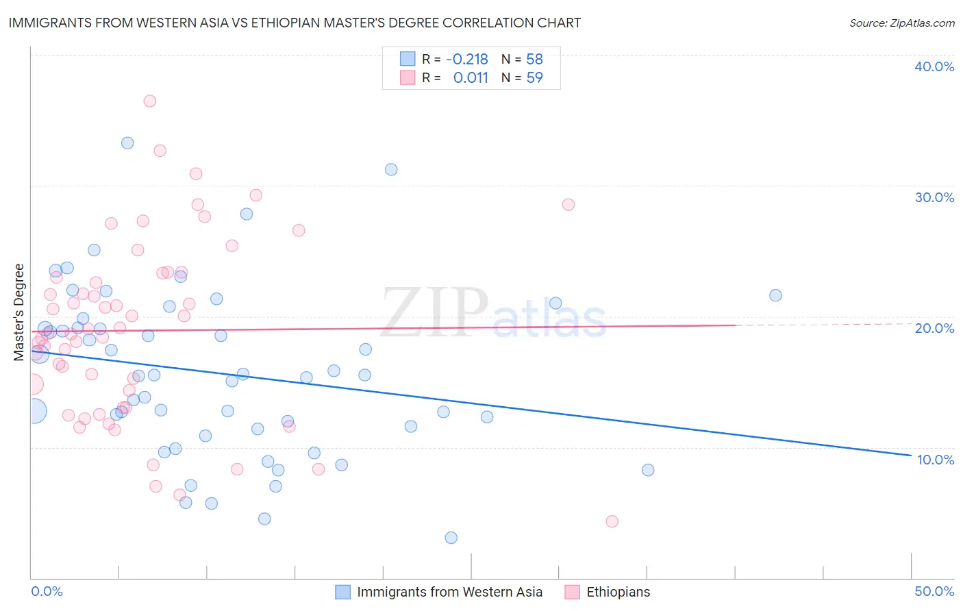 Immigrants from Western Asia vs Ethiopian Master's Degree