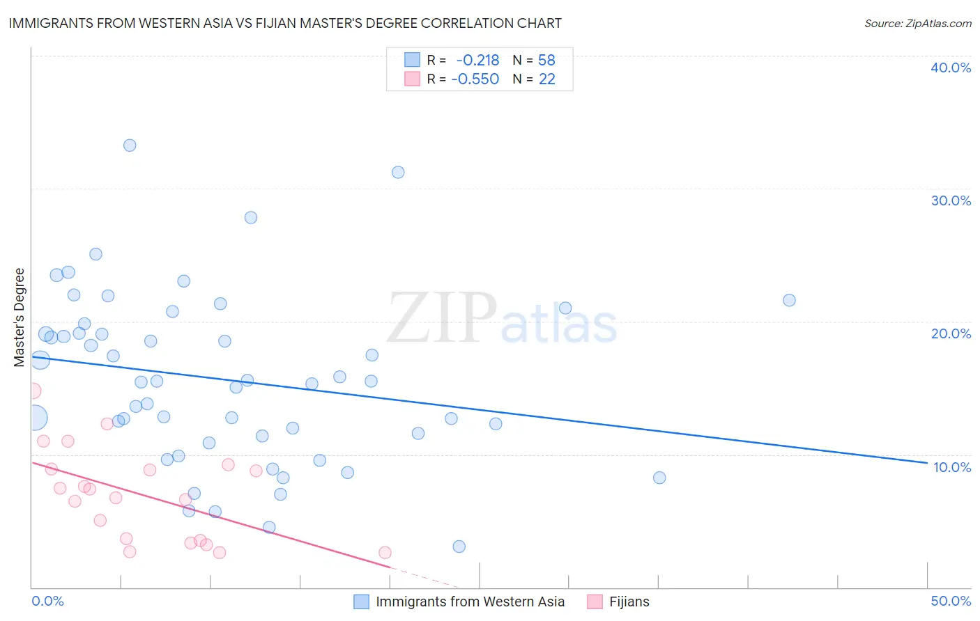 Immigrants from Western Asia vs Fijian Master's Degree