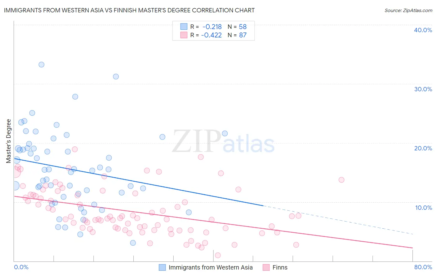 Immigrants from Western Asia vs Finnish Master's Degree