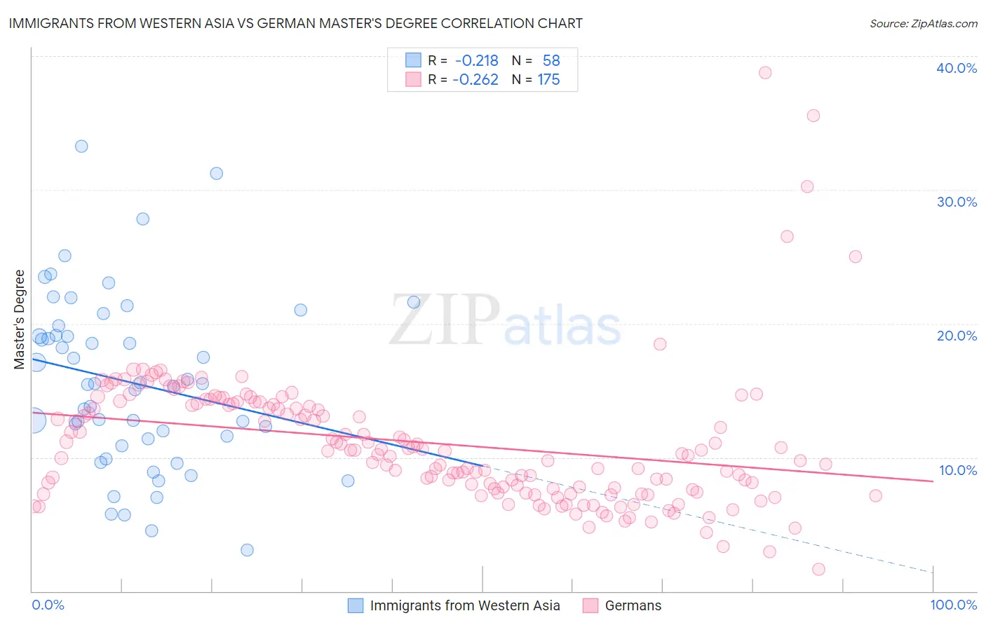 Immigrants from Western Asia vs German Master's Degree