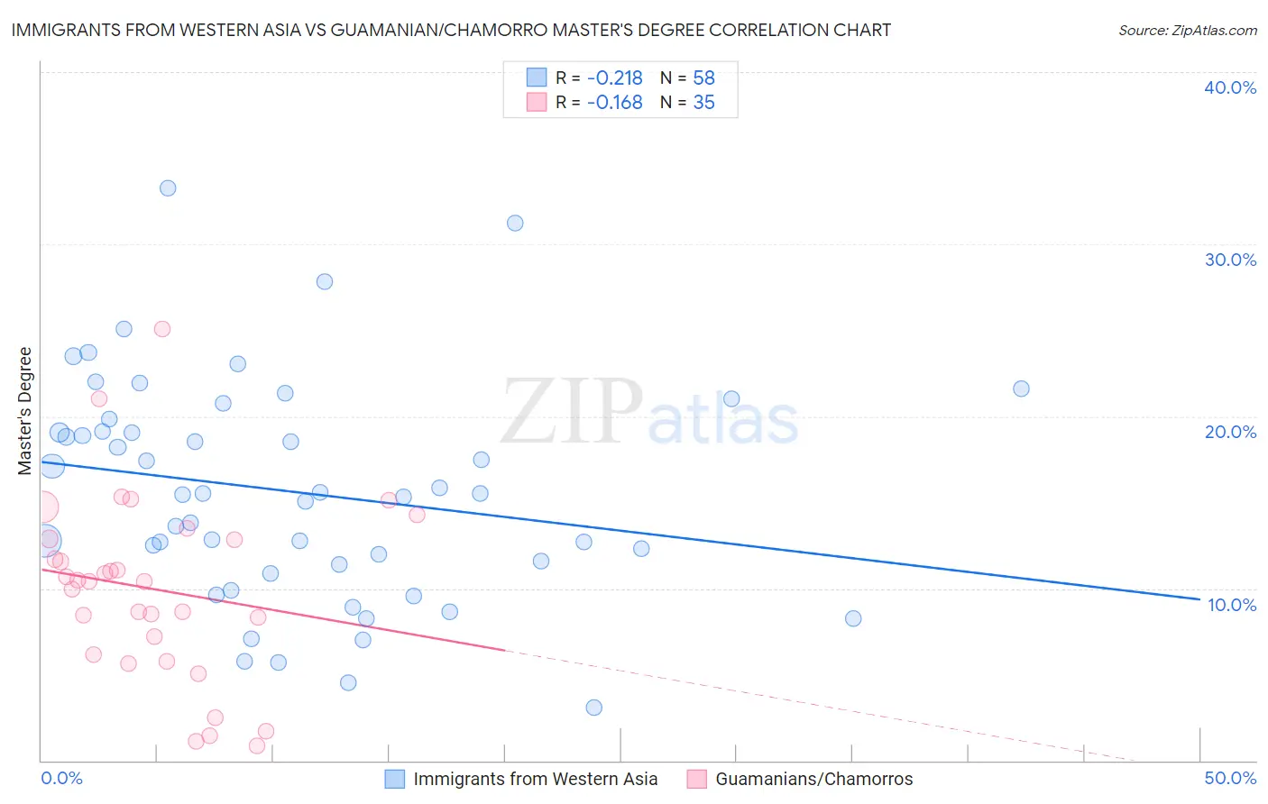 Immigrants from Western Asia vs Guamanian/Chamorro Master's Degree