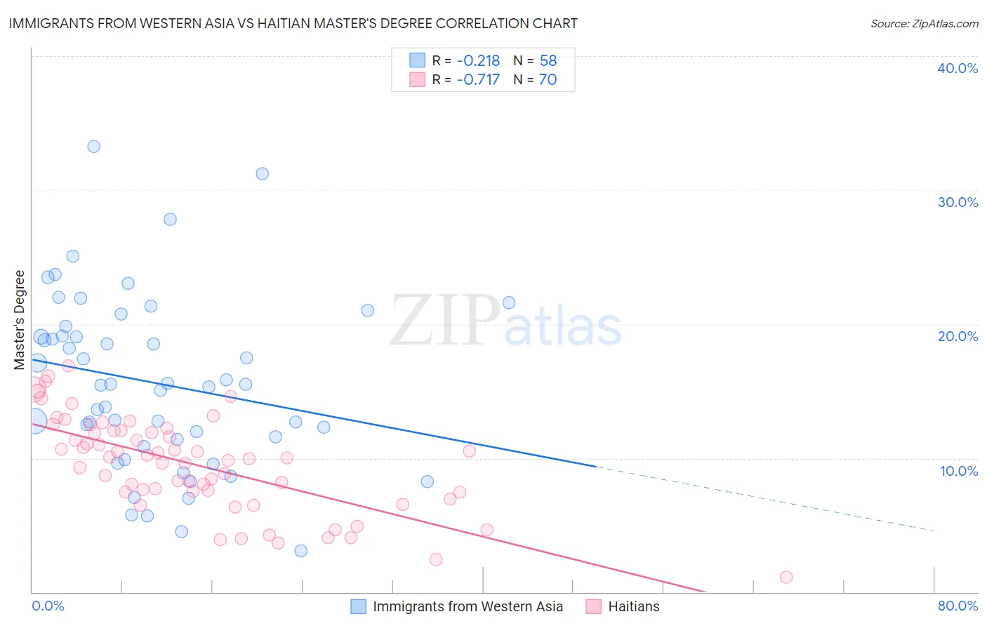 Immigrants from Western Asia vs Haitian Master's Degree