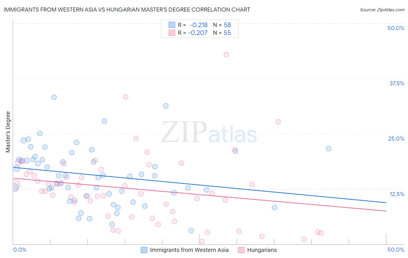 Immigrants from Western Asia vs Hungarian Master's Degree