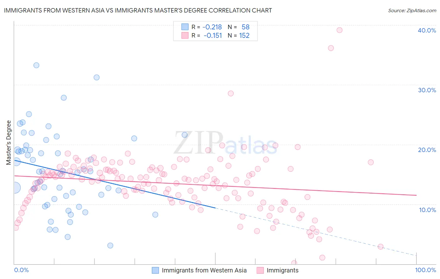 Immigrants from Western Asia vs Immigrants Master's Degree