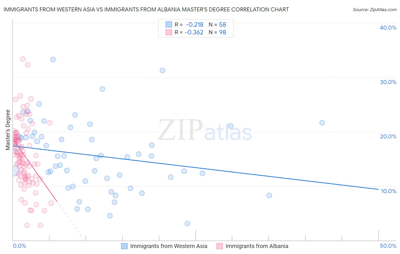 Immigrants from Western Asia vs Immigrants from Albania Master's Degree