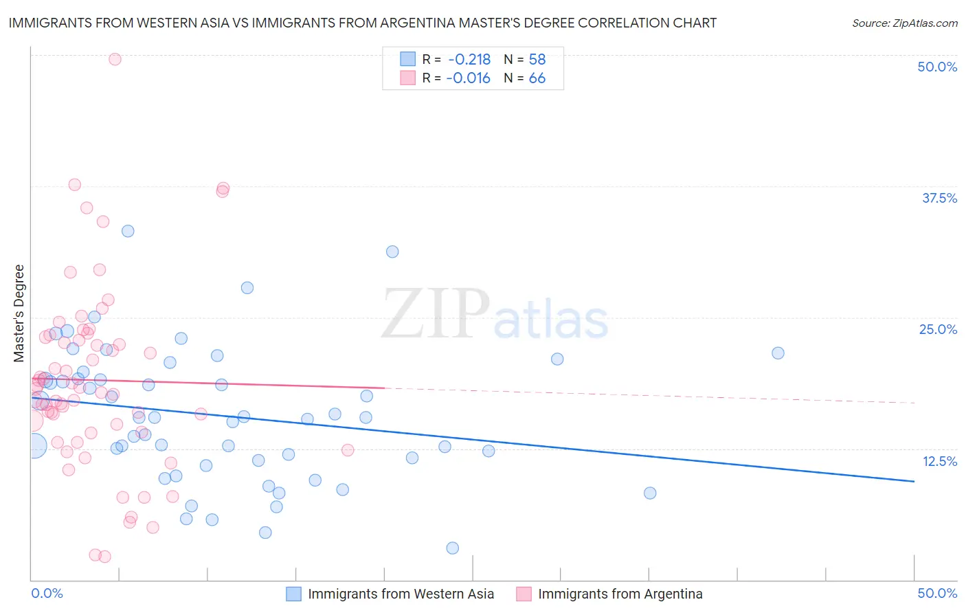 Immigrants from Western Asia vs Immigrants from Argentina Master's Degree