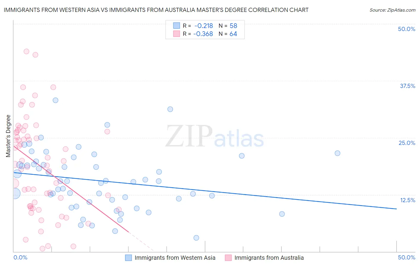 Immigrants from Western Asia vs Immigrants from Australia Master's Degree