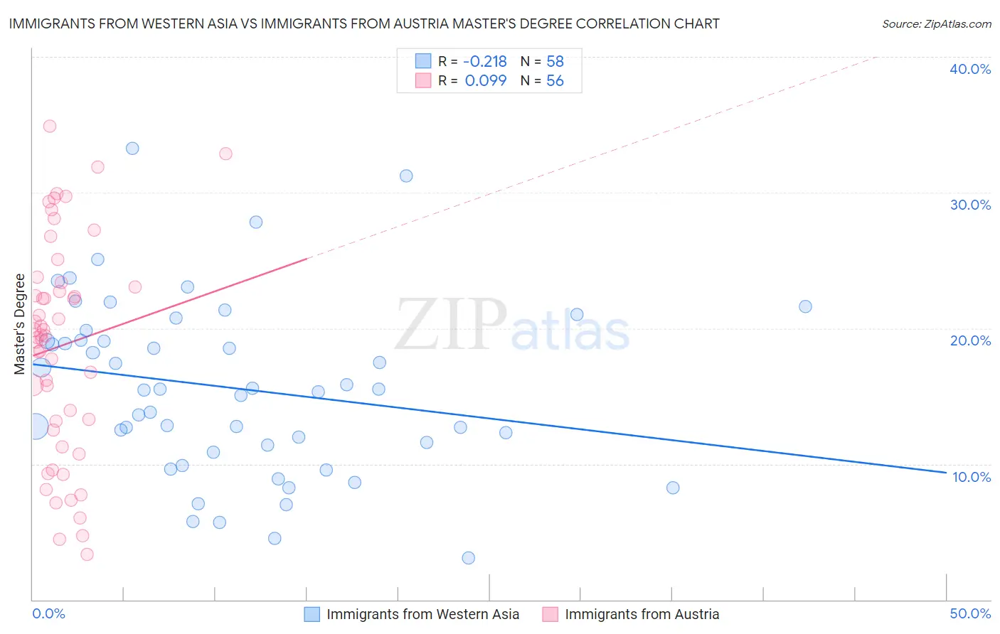 Immigrants from Western Asia vs Immigrants from Austria Master's Degree