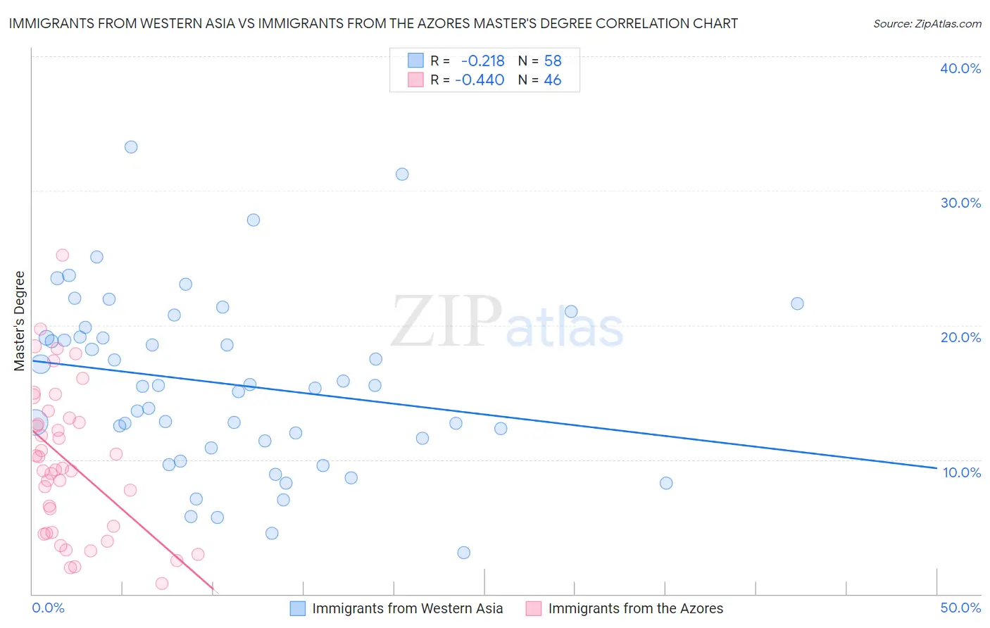 Immigrants from Western Asia vs Immigrants from the Azores Master's Degree
