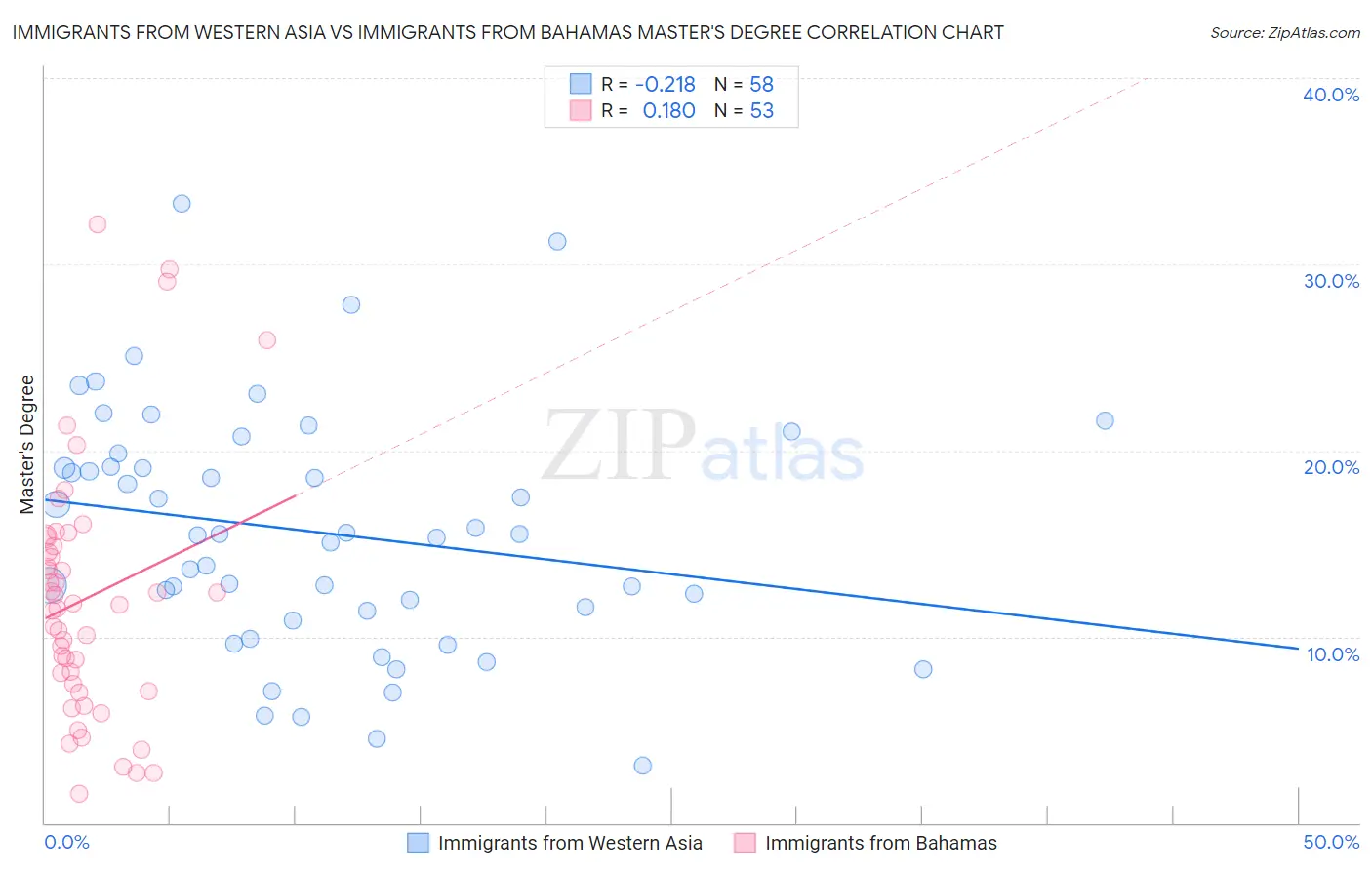 Immigrants from Western Asia vs Immigrants from Bahamas Master's Degree