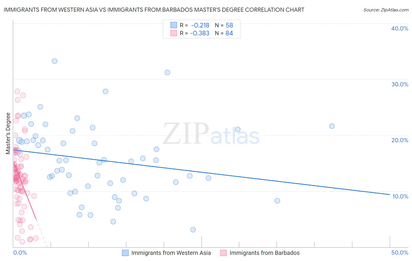 Immigrants from Western Asia vs Immigrants from Barbados Master's Degree
