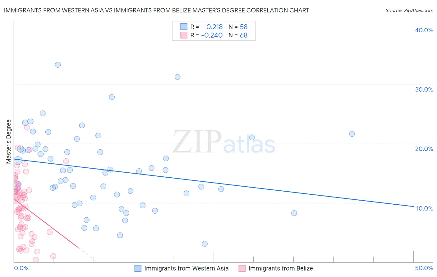 Immigrants from Western Asia vs Immigrants from Belize Master's Degree