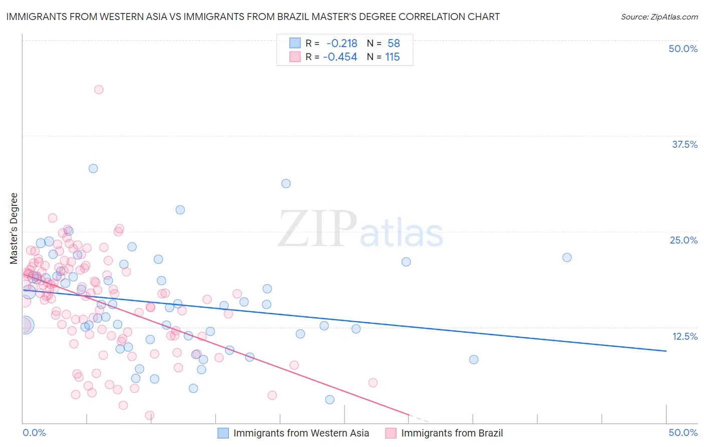 Immigrants from Western Asia vs Immigrants from Brazil Master's Degree