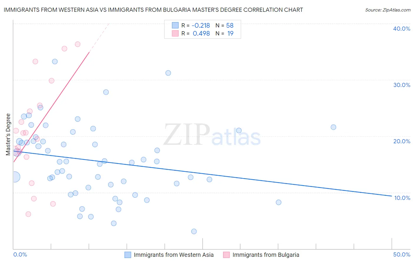 Immigrants from Western Asia vs Immigrants from Bulgaria Master's Degree