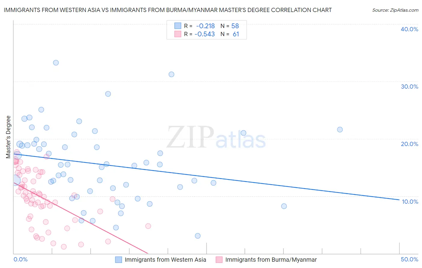Immigrants from Western Asia vs Immigrants from Burma/Myanmar Master's Degree