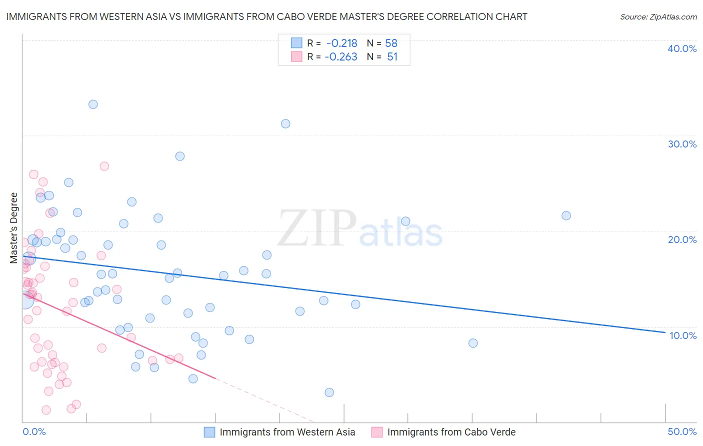 Immigrants from Western Asia vs Immigrants from Cabo Verde Master's Degree