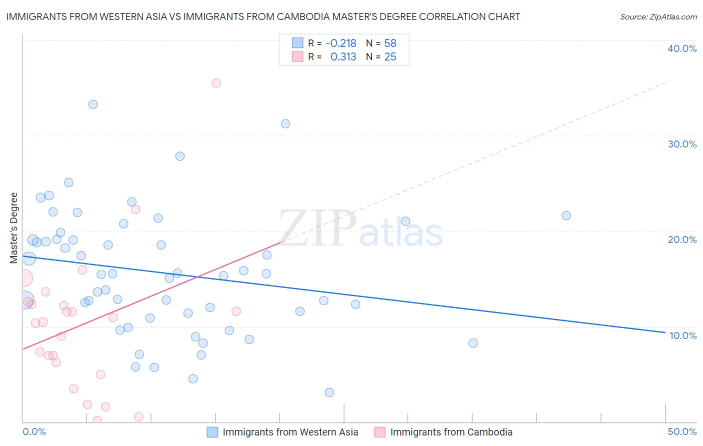 Immigrants from Western Asia vs Immigrants from Cambodia Master's Degree