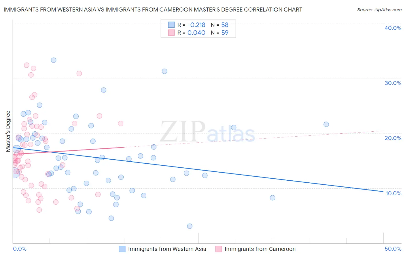 Immigrants from Western Asia vs Immigrants from Cameroon Master's Degree