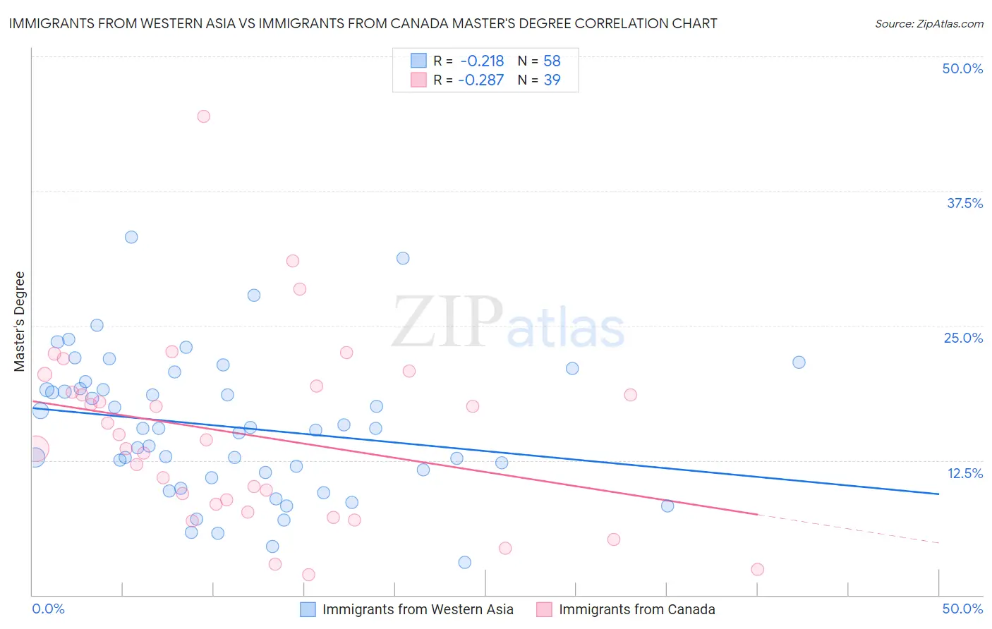 Immigrants from Western Asia vs Immigrants from Canada Master's Degree