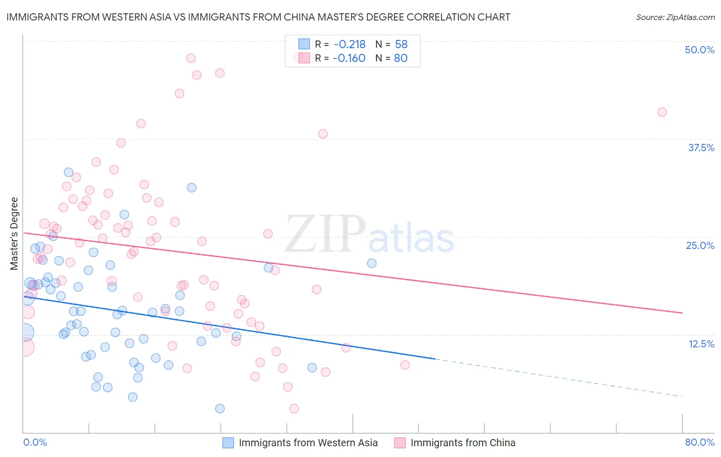 Immigrants from Western Asia vs Immigrants from China Master's Degree