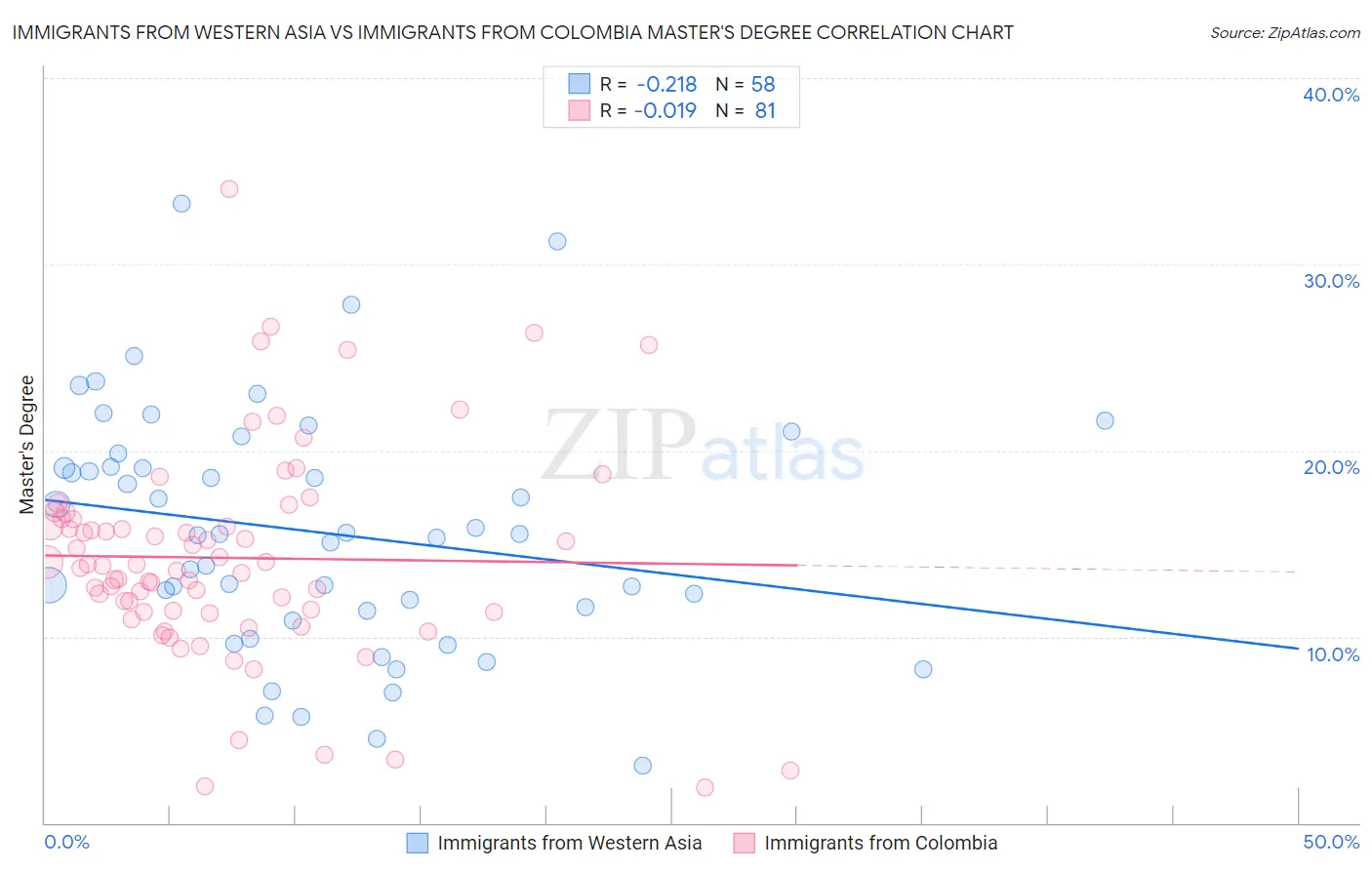 Immigrants from Western Asia vs Immigrants from Colombia Master's Degree
