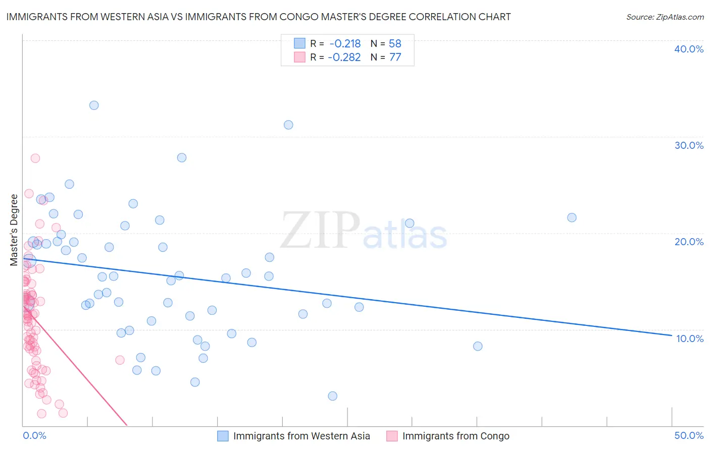 Immigrants from Western Asia vs Immigrants from Congo Master's Degree