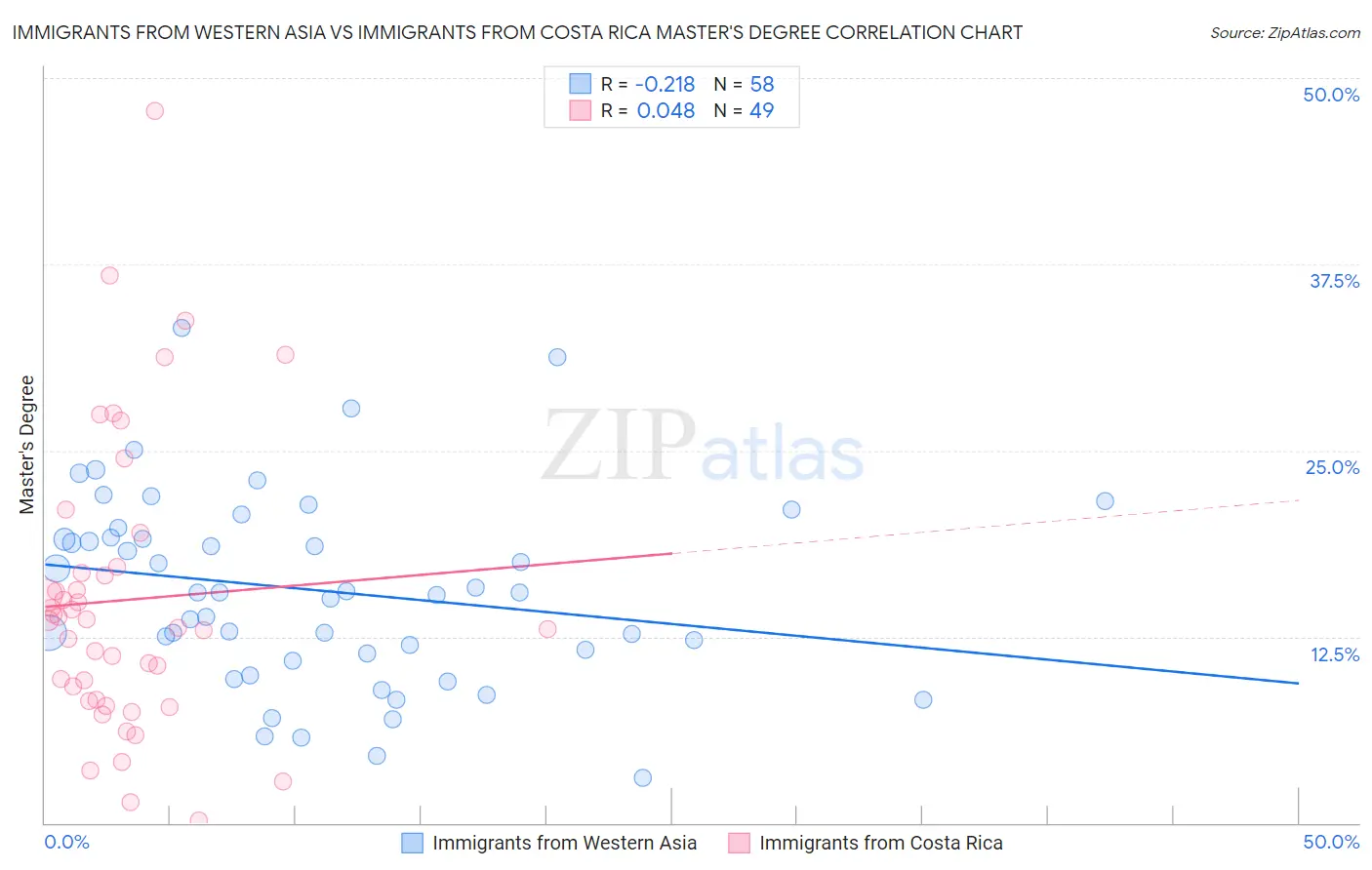 Immigrants from Western Asia vs Immigrants from Costa Rica Master's Degree