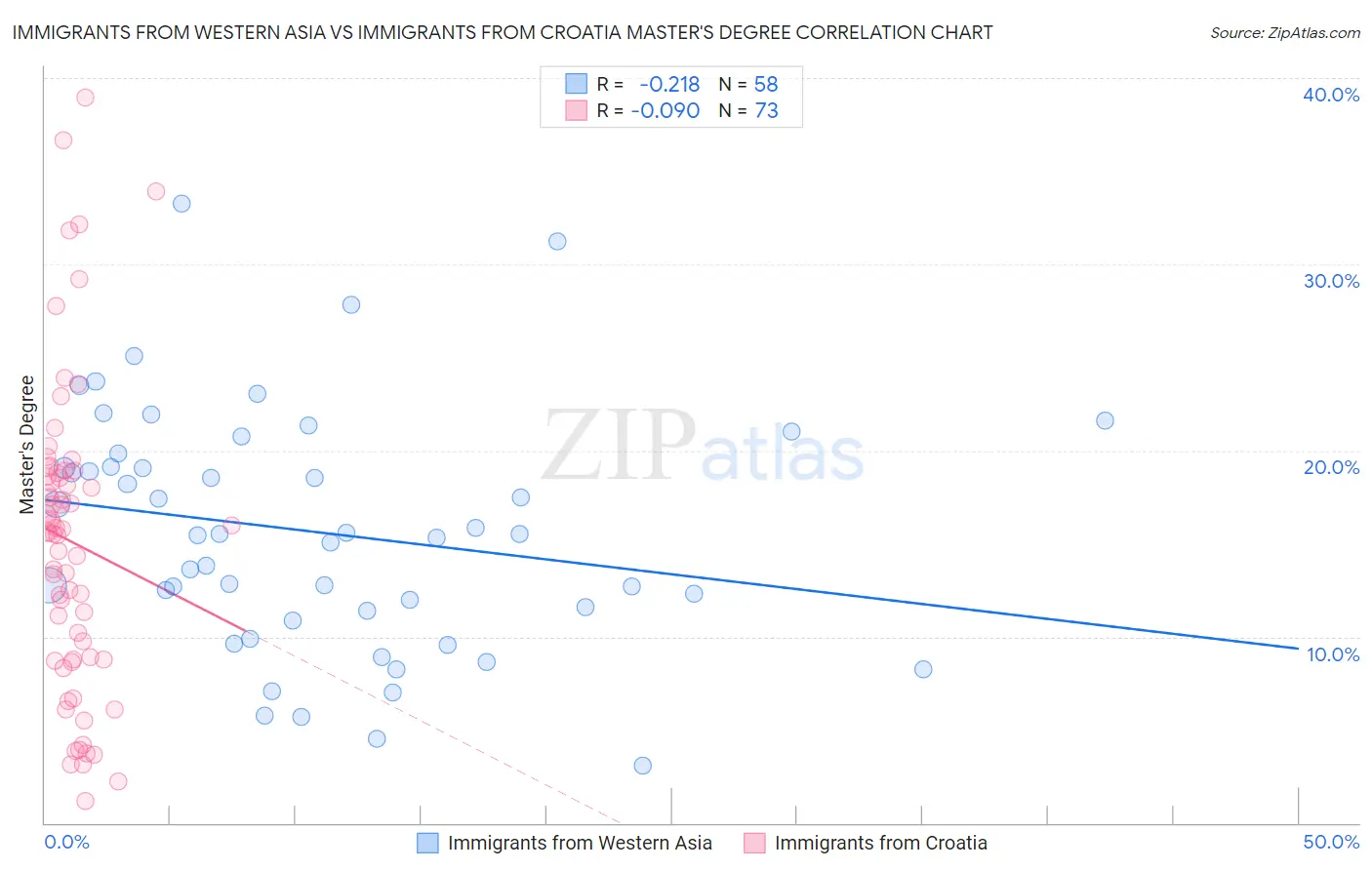 Immigrants from Western Asia vs Immigrants from Croatia Master's Degree