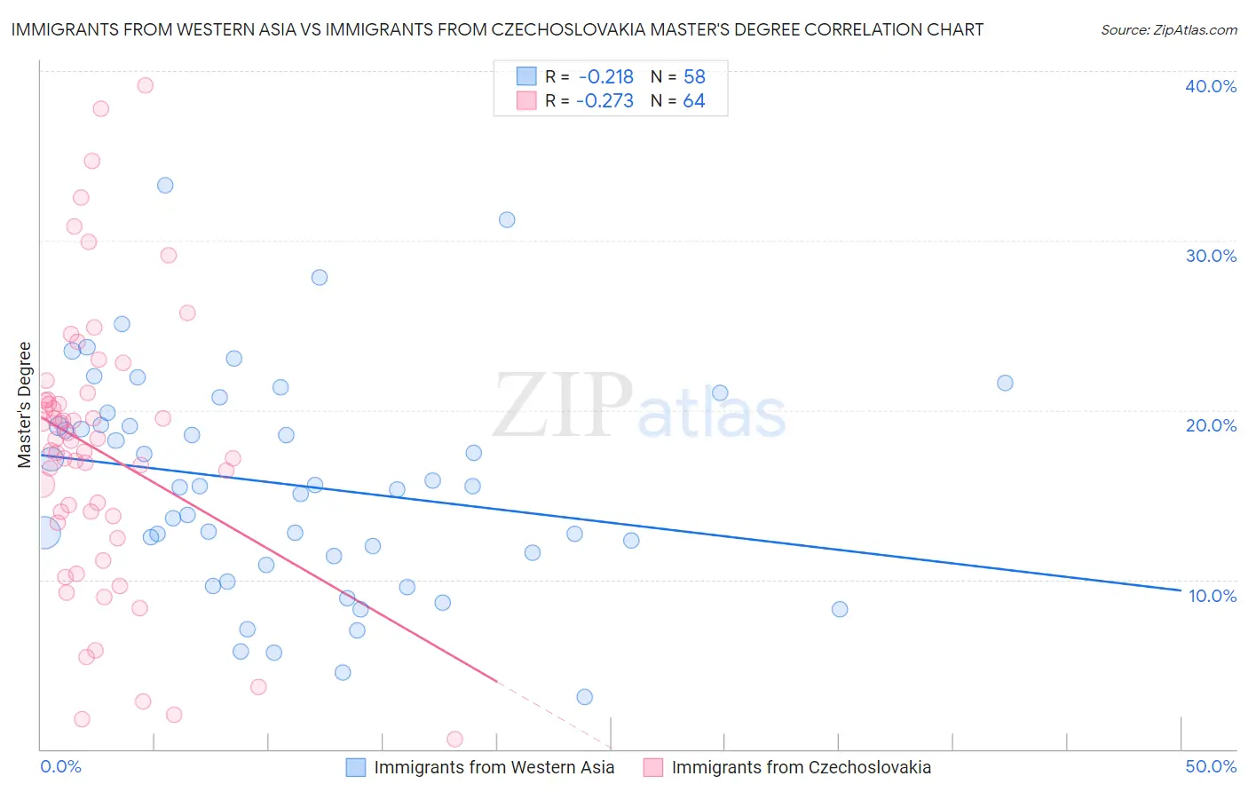 Immigrants from Western Asia vs Immigrants from Czechoslovakia Master's Degree