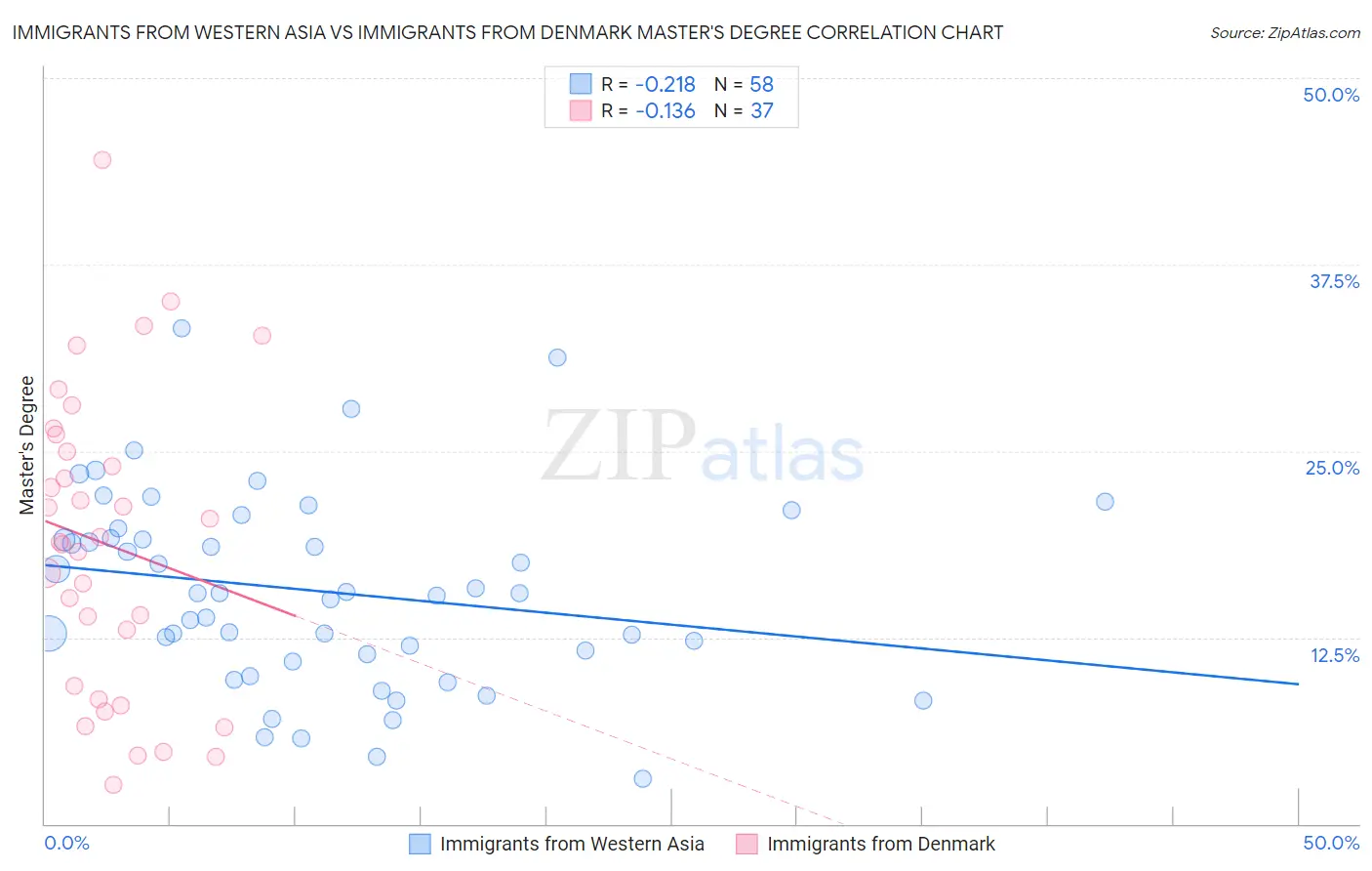 Immigrants from Western Asia vs Immigrants from Denmark Master's Degree