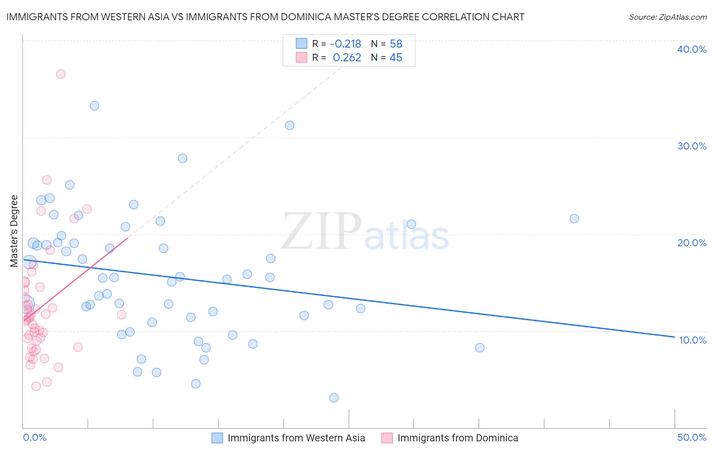 Immigrants from Western Asia vs Immigrants from Dominica Master's Degree