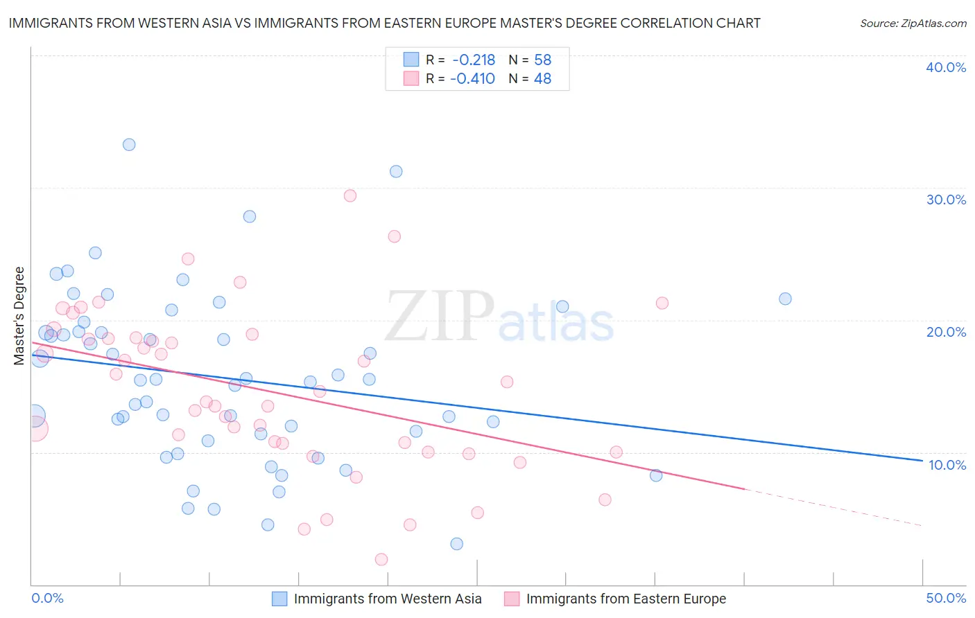 Immigrants from Western Asia vs Immigrants from Eastern Europe Master's Degree