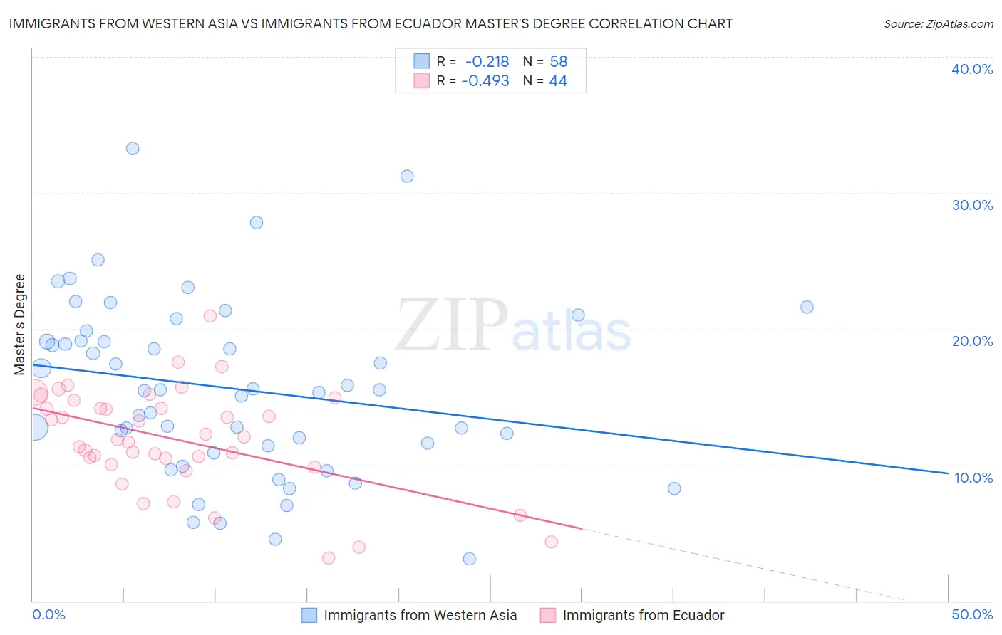 Immigrants from Western Asia vs Immigrants from Ecuador Master's Degree