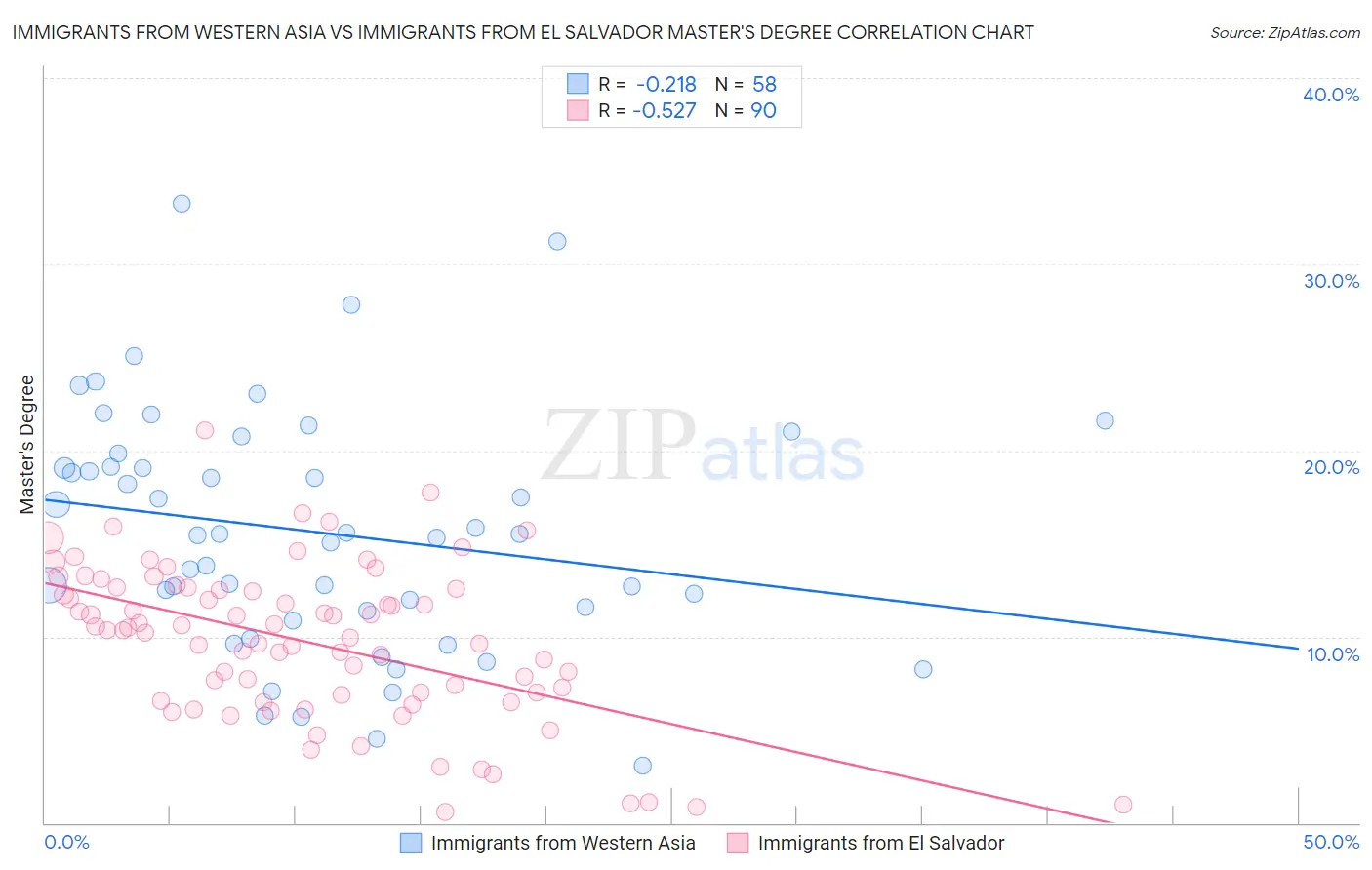 Immigrants from Western Asia vs Immigrants from El Salvador Master's Degree