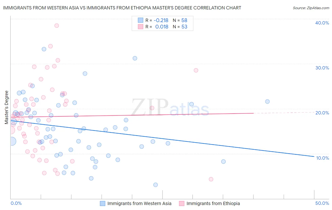 Immigrants from Western Asia vs Immigrants from Ethiopia Master's Degree